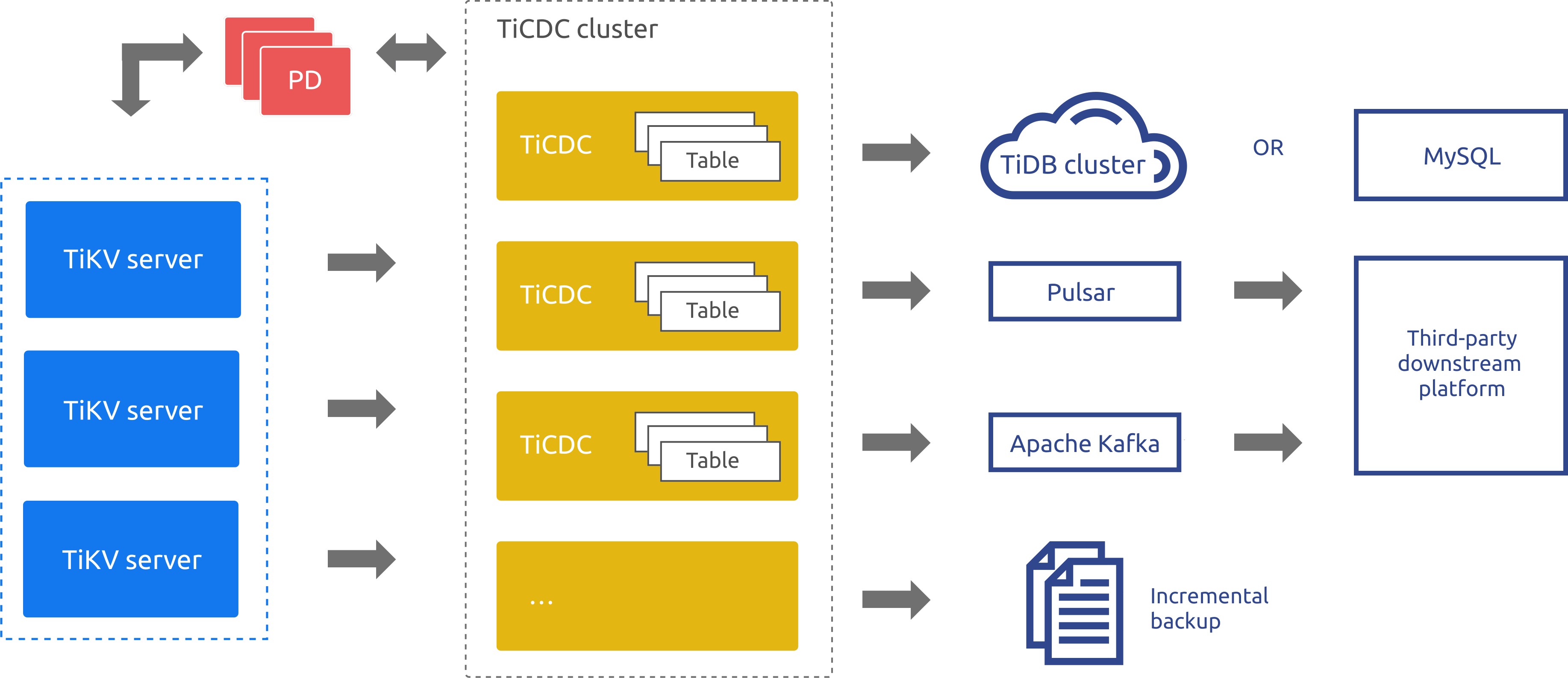 TiCDC架构