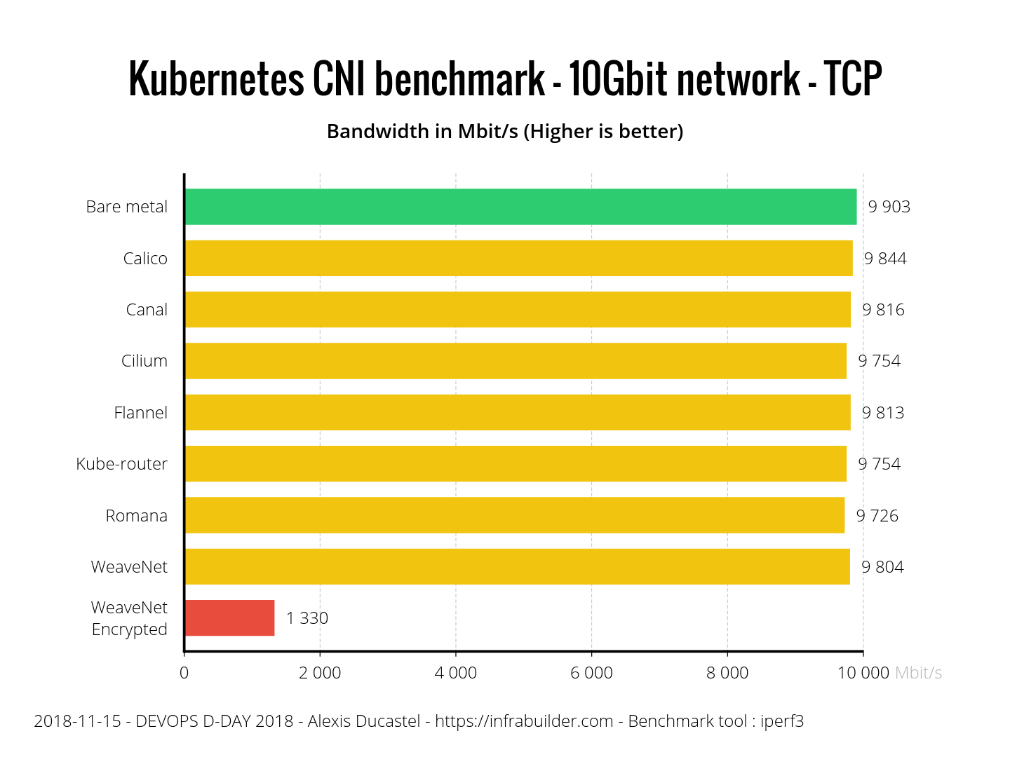 图 1 Kubernetses CNI benchmark