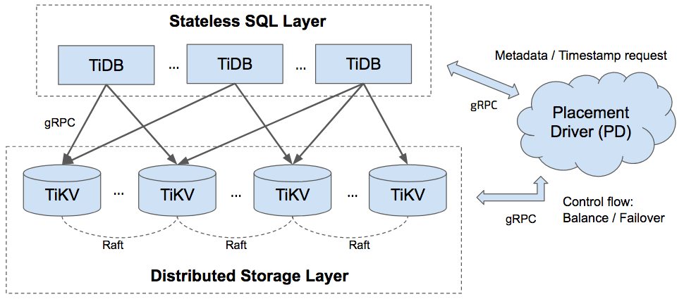 TiKV 架构