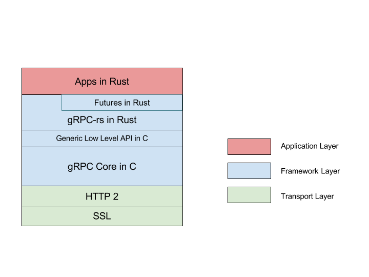 gRPC-rs架构图