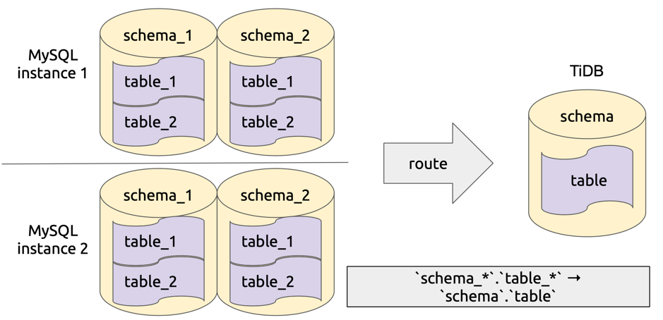 table-router