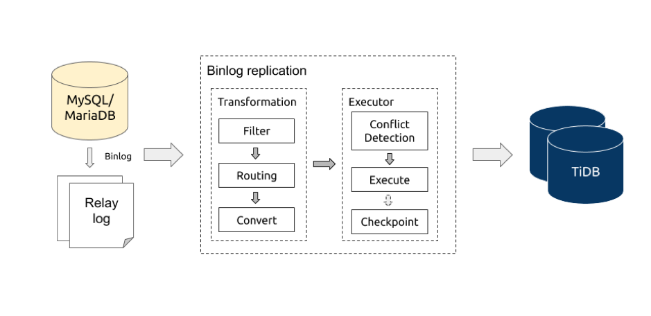 Binlog replication 处理流程