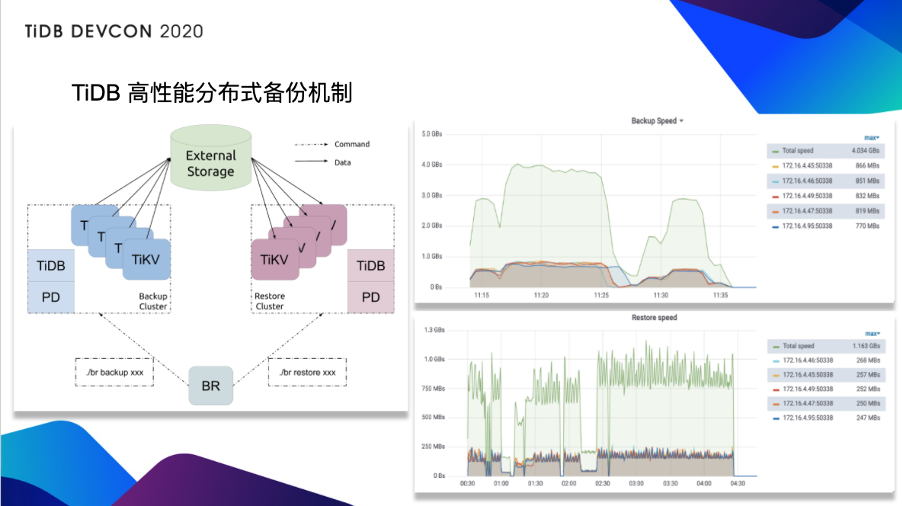 2-TiDB高性能分布式备份机制