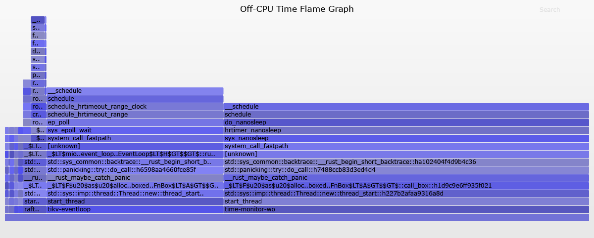 off CPU 火焰图