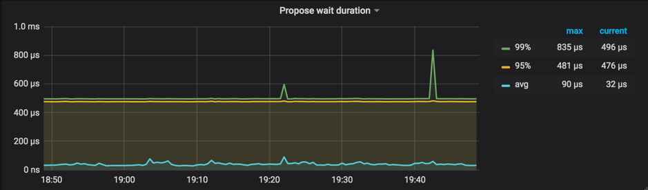 图 3 查看 Propose wait duration