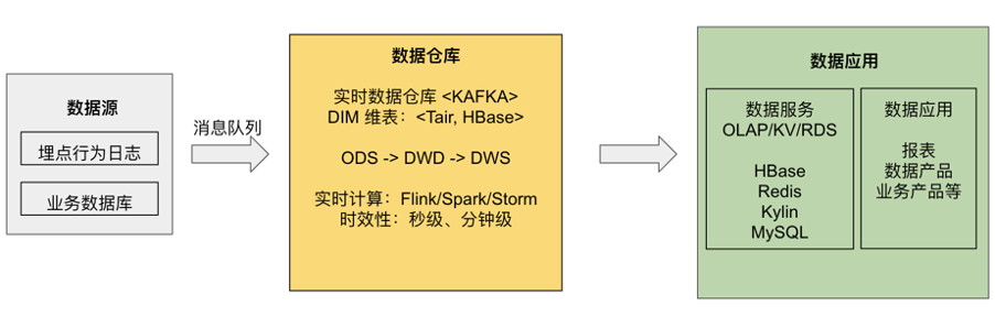 3-实时数仓的Kappa架构