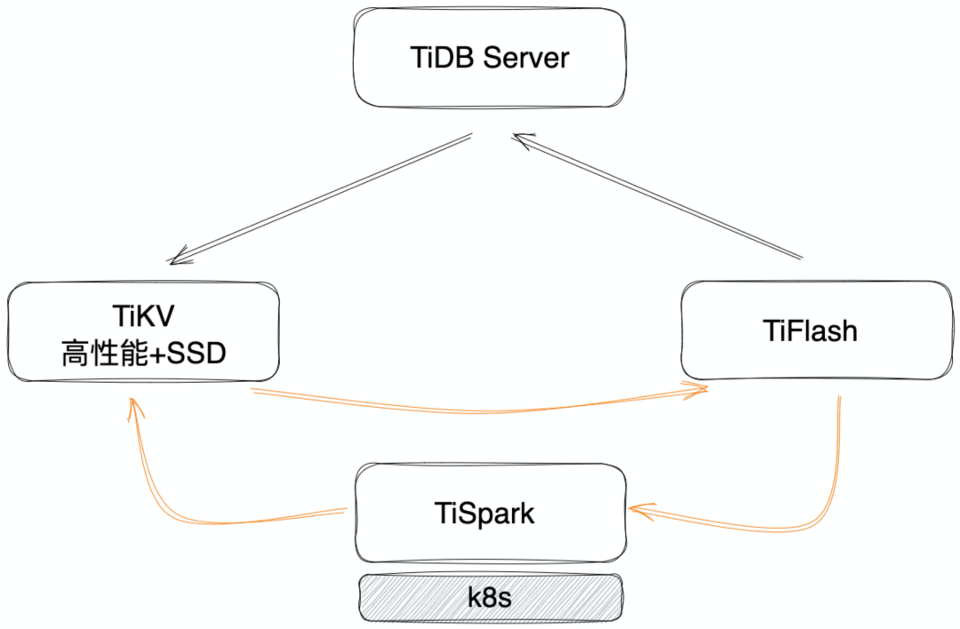 TiFlash和 TiSpark 组合.png